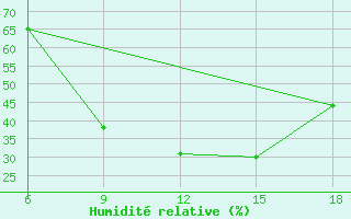 Courbe de l'humidit relative pour Miliana