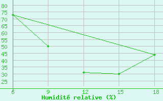 Courbe de l'humidit relative pour Hon