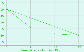 Courbe de l'humidit relative pour Ana