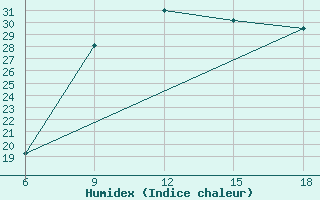 Courbe de l'humidex pour Passo Dei Giovi