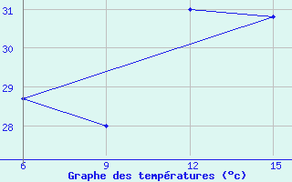 Courbe de tempratures pour Zuara