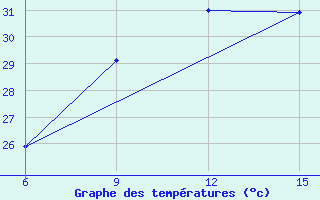 Courbe de tempratures pour Aksaray