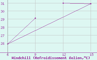 Courbe du refroidissement olien pour Aksaray