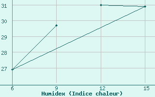 Courbe de l'humidex pour Aksaray