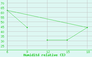 Courbe de l'humidit relative pour Oum El Bouaghi