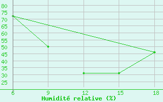 Courbe de l'humidit relative pour Maghnia
