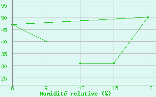 Courbe de l'humidit relative pour Miliana