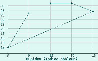 Courbe de l'humidex pour Chefchaouen