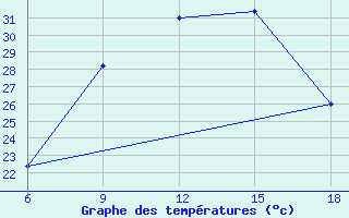 Courbe de tempratures pour Campobasso