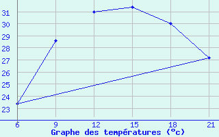 Courbe de tempratures pour Vlore