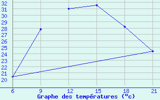 Courbe de tempratures pour Vlore