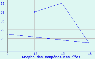 Courbe de tempratures pour Giarabub