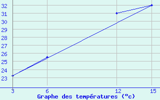 Courbe de tempratures pour Palagruza