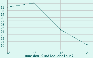 Courbe de l'humidex pour Florina