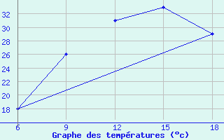 Courbe de tempratures pour Abu Njaym