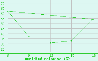 Courbe de l'humidit relative pour Vlore