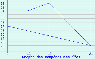 Courbe de tempratures pour Wenchi