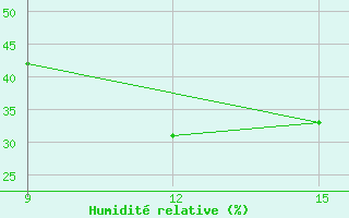 Courbe de l'humidit relative pour El Kheiter