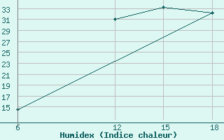 Courbe de l'humidex pour Soria (Esp)