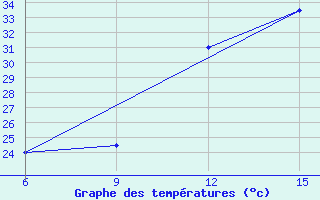 Courbe de tempratures pour Ghadames