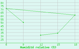 Courbe de l'humidit relative pour Bayburt