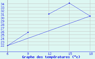 Courbe de tempratures pour Relizane