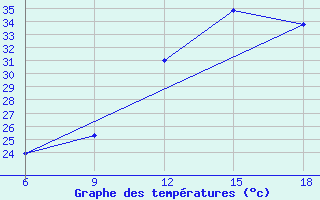 Courbe de tempratures pour Relizane