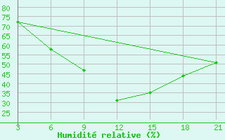 Courbe de l'humidit relative pour Gjuriste-Pgc