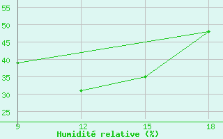 Courbe de l'humidit relative pour Benwlid