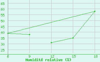 Courbe de l'humidit relative pour Medea