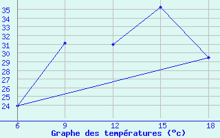 Courbe de tempratures pour Bouira