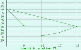 Courbe de l'humidit relative pour Vinica-Pgc