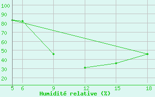 Courbe de l'humidit relative pour St Johann Pongau