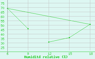 Courbe de l'humidit relative pour Sidi Bel Abbes