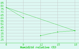 Courbe de l'humidit relative pour Chefchaouen