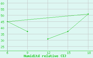 Courbe de l'humidit relative pour Bayburt
