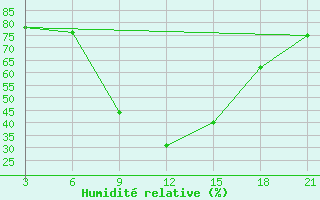 Courbe de l'humidit relative pour Varena