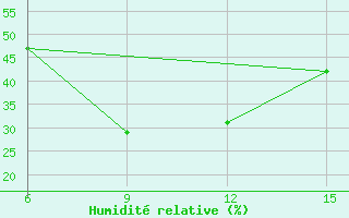 Courbe de l'humidit relative pour Ana