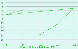 Courbe de l'humidit relative pour Midelt