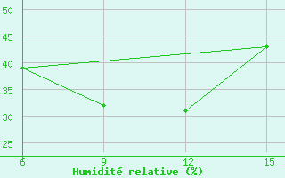 Courbe de l'humidit relative pour Duhook