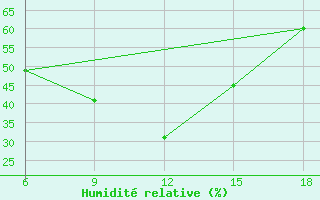 Courbe de l'humidit relative pour Miliana