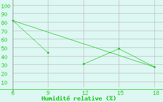 Courbe de l'humidit relative pour Reus (Esp)