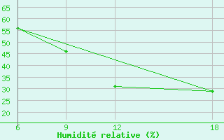 Courbe de l'humidit relative pour Lerida (Esp)