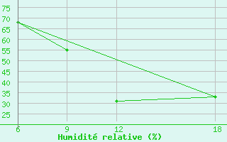 Courbe de l'humidit relative pour Lerida (Esp)