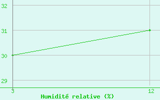 Courbe de l'humidit relative pour Baramati