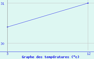 Courbe de tempratures pour Hut Bay