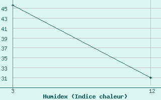 Courbe de l'humidex pour Hut Bay