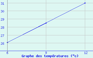 Courbe de tempratures pour Tema