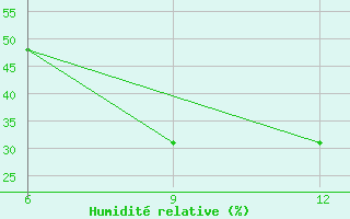 Courbe de l'humidit relative pour Rabiah