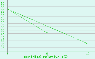 Courbe de l'humidit relative pour Hon